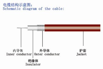 Radio Communication Flexible Coaxial Cable