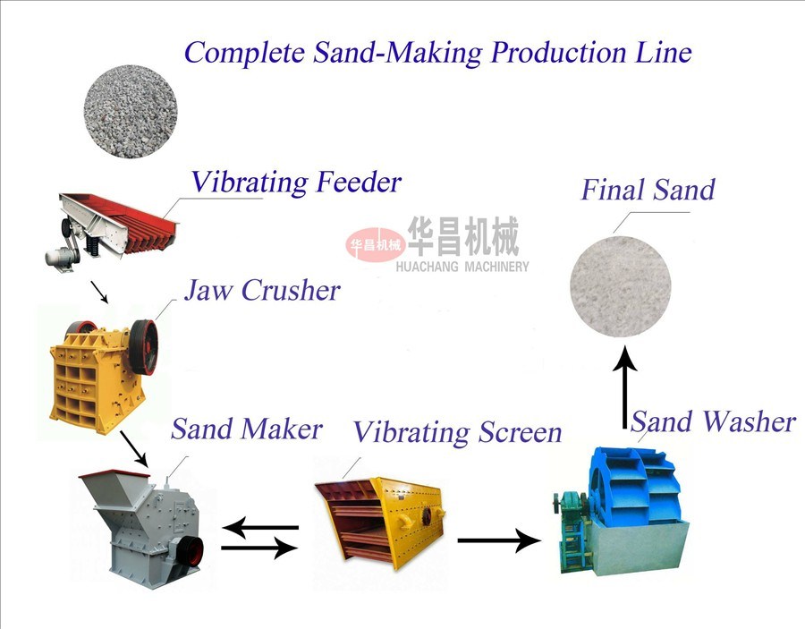 Complete Sand Production Line