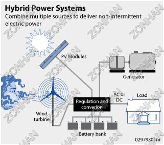 Wind/PV Hybrid System