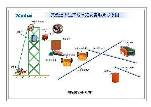Gold Processing Plant/Mining Equipment (SJ)