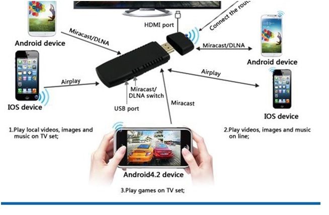 WiFi Aircast Smartphone Companion for Wireless Communications with HDTV by Standard Miracast Dlna Airplay