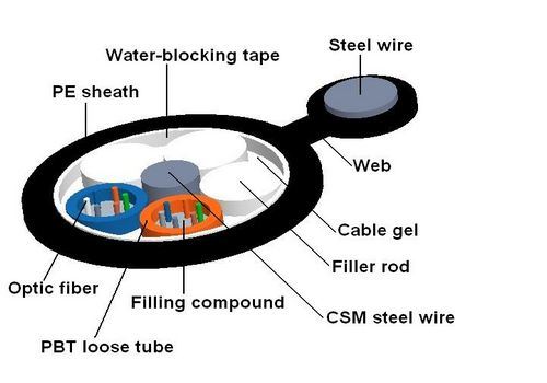 Self Supporting Fiber Optical Cable (GYTC8Y)