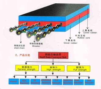 Steelchain Conveyor Belt