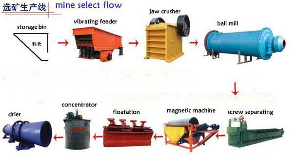 Ore Mining Equipment with High Recovery Rate