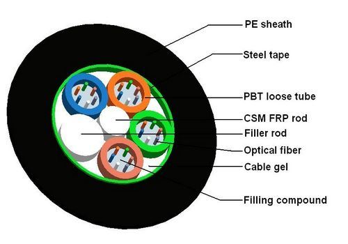 Duct Fiber Optical Cable (GYFTS)