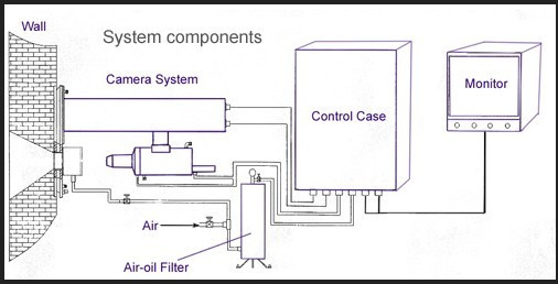 High Temperature Camera System