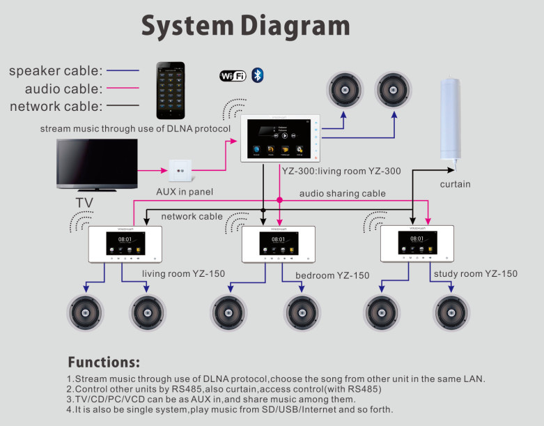 Smart Home Music System with WiFi Bluetooth RJ45 RS485 (YZ-300)