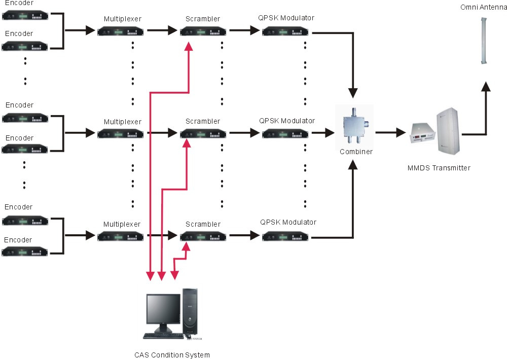 Mmds Television Coverage System