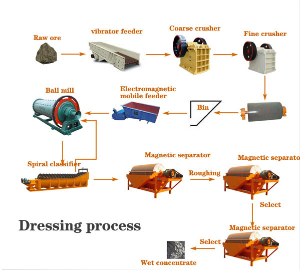 New Generation Mineral Processing Equipment for Sale