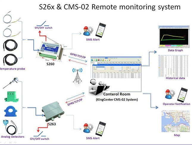 Cms Software, Central Monitoring System Software for GPRS TCP IP Remote Managerment