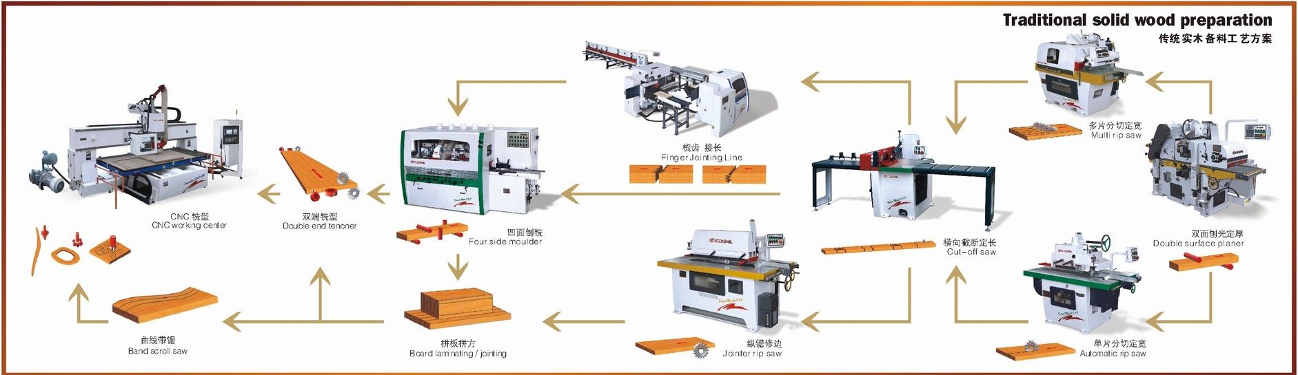 Wood working machine/Traditional Solid Timber Preparation Solution (VM243)