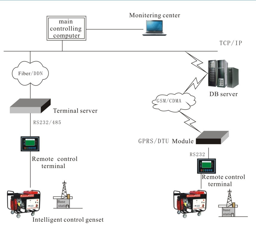 Intelligent Remote Control System