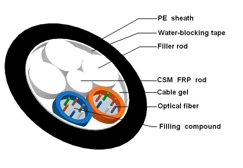 Non Metallic Optic Fiber Cable