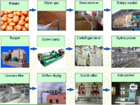 2014 China Potato Starch Product Line/Potato Starch Making Machine/Potato Starch Processing Machinery