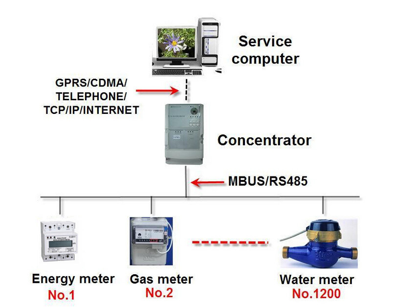 AMR Metering System for Water/Electricity/Gas Meter