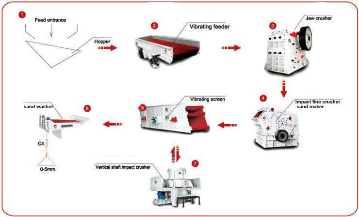 Artificial Sand Making Plant with Large Handing Capacity