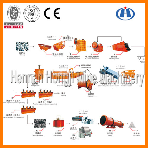 Crushing Grinding Seprating Production Mining Machine