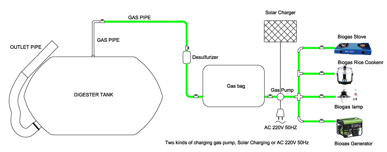 Portable Anaerobic Biogas Digester (PX-2M3)