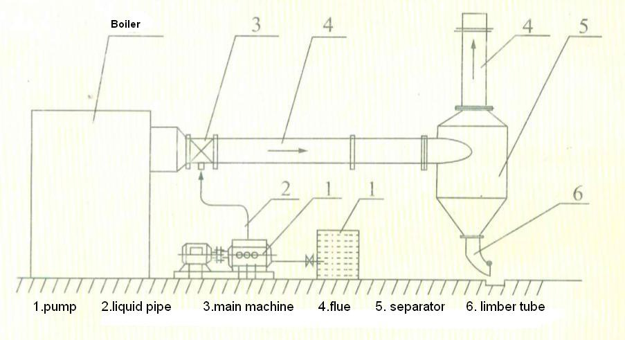 Water-Injecting Desulpurization Dust-Omitting Machine (SXC)
