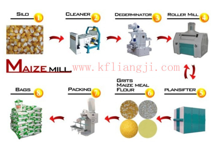 M6ftf-50tpd Complete Maize Mill/Maize Flour Mill