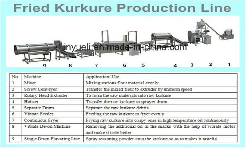 Kurkure Roast Plant Kurkury Food Production Machine