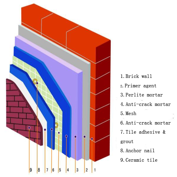 Eifs Buliding Thermal Insulation