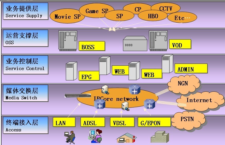 IPTV Operating Platform Software Module