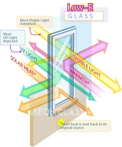 4mm, 5mm, 6mm, 8mm, 10mm, Energy Efficient, Low E Glass