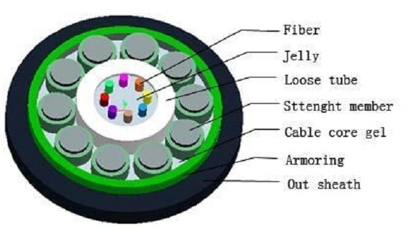 Single Modegyxts Duct and Aerial Optical Fiber Cable