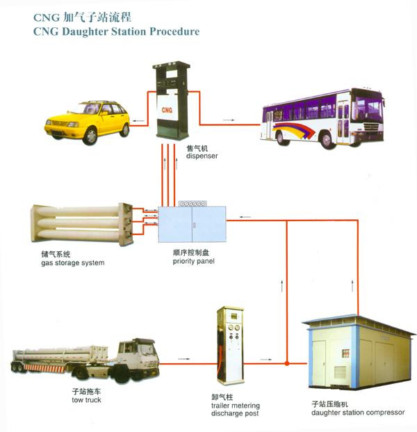 CNG Refueling Station Compressor