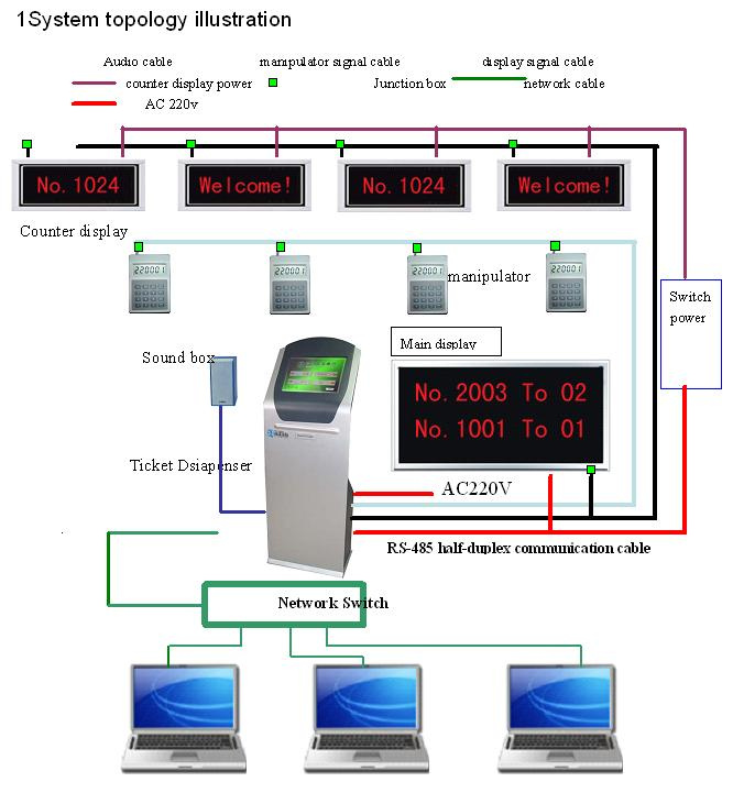 Wireless Queue Management System