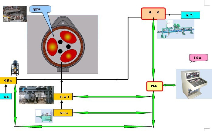 Electric Arc Furnace Door Oxygen Blowing System (Consumable Type) 