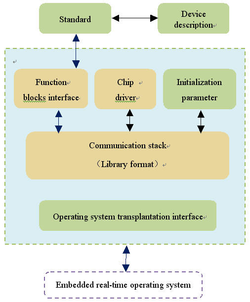 Fieldbus Development Toolkit