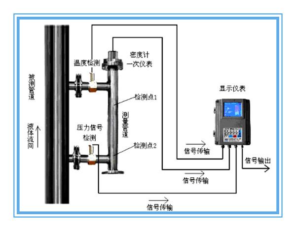 Intelligent Differential Pressure Online Density Meter (concentration meter)
