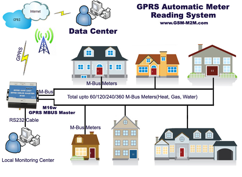 GPRS M-Bus Master (M-bus water meters, heat meters and other meters)