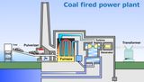 Coal Fired Power Plant Boiler