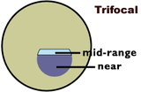 Trifocals and Lenticular Optical Lens