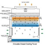 Closed Cooling Tower