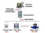 AMR Metering System for Water/Electricity/Gas Meter