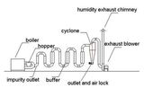 Wood Sawdust Drying Machine (HGJ-IV)