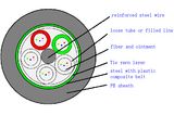 Optical Fiber Equipments Optical Cable