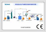 Gold Ore Production Process Flow Chart / Mining Equipment