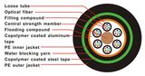 Fiber Optic Cable (GYTA53)