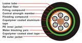 Fiber Optic Cable (GYTA53)