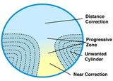 Prescription Rx Lens - Regular Corridor Progressive Optical Lens