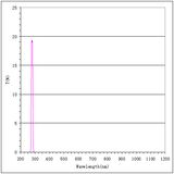 280nm Optical Bandpass Filter with 12nm Bandwidth