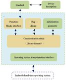 Fieldbus Development Toolkit